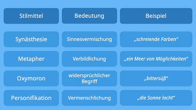 Das Bild stellt vier sprachliche Stilmittel vor und zeigt ihre Unterschiede: Metapher, Vergleich, Personifikation und Synästhesie. Es erklärt jeweils kurz ihre Wirkung und gibt ein Beispiel. 