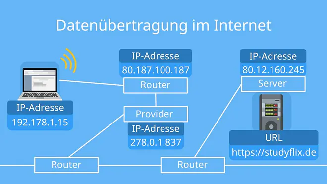 Die Grafik zeigt, wie Daten bei einer Internetverbindung vom Computer über Router und Provider bis zum Server übertragen werden. Dabei wird deutlich, dass jeder Schritt über eine eigene IP-Adresse funktioniert, bis schließlich die URL einer Website aufgerufen wird.