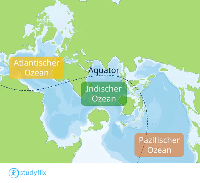 Ein Bild zeigt eine Weltkarte, auf der die Erde so dargestellt ist, dass die zusammenhängenden Ozeane im Mittelpunkt stehen und die Kontinente den Rand der Karte bilden. Die Landflächen erscheinen dadurch geteilt und an den Kartenrand verschoben. Die Wasserfläche ist in Hellblau dargestellt und mit den Bezeichnungen Atlantischer Ozean, Indischer Ozean und Pazifischer Ozean versehen. Eine gestrichelte Linie markiert den Äquator und verläuft durch den Atlantischen und den Indischen Ozean. Die Darstellung folgt dem Prinzip einer unterbrochenen Weltkarte, bei der die Karte entlang der Kontinente aufgeschnitten wird, damit die Ozeane als eine zusammenhängende Fläche ohne Unterbrechung sichtbar werden. Dadurch wird deutlich, dass alle Ozeane der Erde miteinander verbunden sind.