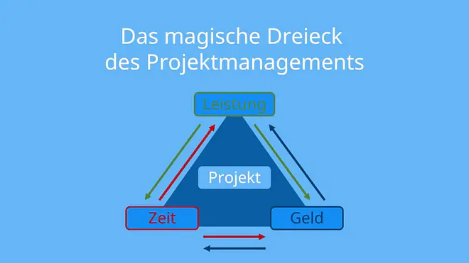 Projektmanagement, Leistung, Geld, Kosten, Zeit, magisches Dreieck, Projekt Merkmale, Projekt Definition, Projektmerkmale