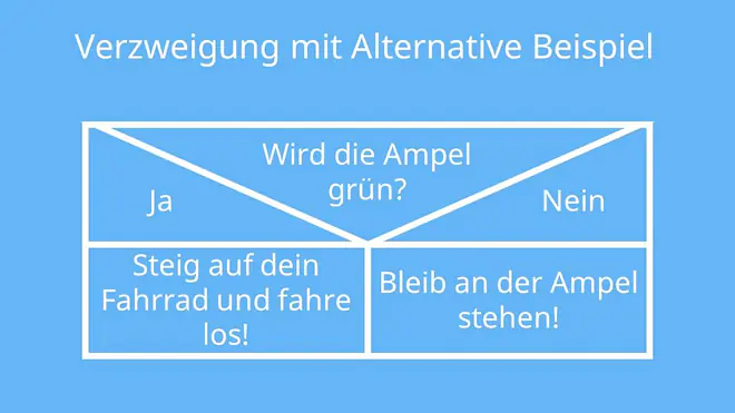 Struktogramme, Struktugramm, Was ist ein Struktogramm, Struktogramm erstellen