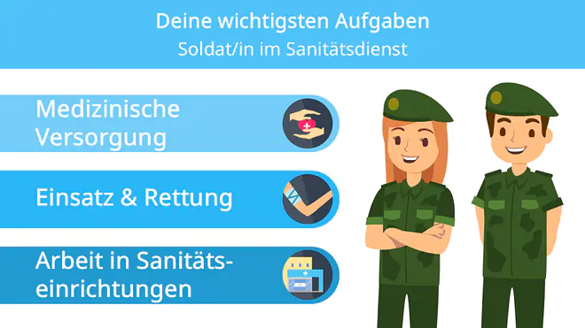 Das Bild zeigt eine Infografik mit dem Titel „Deine wichtigsten Aufgaben“ und der Unterüberschrift „Soldatin/Soldat im Sanitätsdienst“. Links sind drei hellblaue Informationsfelder mit Symbolen und den Aufgaben „Medizinische Versorgung“, „Einsatz & Rettung“ und „Arbeit in Sanitätseinrichtungen“ dargestellt. Rechts stehen eine Soldatin und ein Soldat in grüner Uniform mit Barett als Comicfiguren. Die Grafik gibt einen Überblick über die wichtigsten Aufgaben im Sanitätsdienst.
