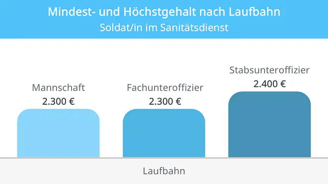 Das Bild zeigt eine Infografik mit dem Titel „Mindest- und Höchstgehalt nach Laufbahn“ und der Unterüberschrift „Soldatin/Soldat im Sanitätsdienst“. Dargestellt ist ein Balkendiagramm mit den Laufbahnen Mannschaftslaufbahn und Fachunteroffizier. Für die Mannschaftslaufbahn ist ein Einstiegsgehalt von 2.300 Euro netto angegeben. Für die Laufbahn Fachunteroffizier wird ebenfalls ein Einstiegsgehalt von 2.300 Euro netto sowie ein Gehalt von 2.400 Euro netto als Stabsunteroffizier dargestellt. Die Grafik veranschaulicht die Gehaltsentwicklung in verschiedenen Laufbahnen des Sanitätsdienstes.