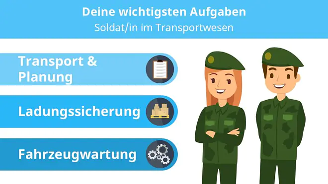 Das Bild zeigt eine Übersicht zu den wichtigsten Aufgaben als Soldatin oder Soldat im Transportwesen. Unter der Überschrift „Deine wichtigsten Aufgaben“ sind drei Aufgabenbereiche dargestellt: Transport & Planung, Ladungssicherung und Fahrzeugwartung. Dazu sind passende Symbole zu sehen, die die Arbeit im Transportwesen veranschaulichen.