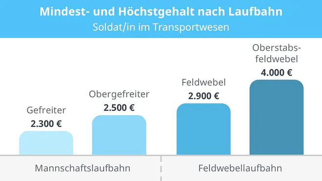 Ein Bild zeigt eine Grafik mit der Überschrift „Soldatin/Soldat im Transportwesen“. Dargestellt sind zwei Laufbahnen mit den jeweiligen Dienstgraden und dem monatlichen Nettogehalt. In der Mannschaftslaufbahn sind die Dienstgrade „Gefreiter (2.300 € netto)“ und „Obergefreiter (2.500 € netto)“ aufgeführt. In der Feldwebellaufbahn sind die Dienstgrade „Feldwebel (2.900 € netto)“ und „Oberstabsfeldwebel (4.000 € netto)“ dargestellt. Die Grafik veranschaulicht die Gehaltsentwicklung in den beiden Laufbahnen.
