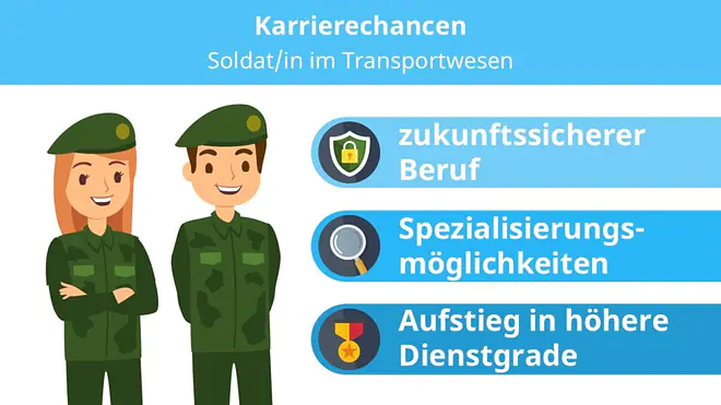 Das Bild zeigt eine Infografik mit dem Titel „Karrierechancen“ und der Unterüberschrift „Soldatin/Soldat im Sanitätsdienst“. Links sind eine Soldatin und ein Soldat in grüner Uniform mit Barett als Comicfiguren dargestellt. Rechts befinden sich drei hellblaue Informationsfelder mit Symbolen und den Texten „zukunftssicherer Beruf“, „Spezialisierungsmöglichkeiten“ und „Aufstieg in höhere Dienstgrade“. Die Grafik hebt verschiedene Karrierechancen im Sanitätsdienst hervor.