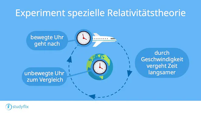 Das Bild erklärt ein Experiment zur speziellen Relativitätstheorie und zeigt, dass eine bewegte Uhr in einem Flugzeug langsamer geht als eine unbewegte Uhr auf der Erde, weil hohe Geschwindigkeit die Zeitdehnung verursacht.