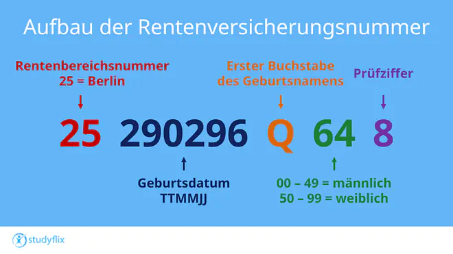 Ein Bild zeigt, nach welchem Schema eine Rentenversicherungsnummer aufgebaut ist. Stelle 1 und 2 sind die Bereichsnummer des Rentenversicherungsträgers. Die Stellen 3 bis 8 bilden das Geburtsdatum ab. Stelle 9 ist der Anfangsbuchstabe des Geburtsnamen. Stelle 10 und 11 die Seriennummer. Bei Männern sind das die Nummern 00-49, bei Frauen oder unbestimmten Geschlecht 50-99. Die letzte Stelle 12: ist die interne Prüfziffer.