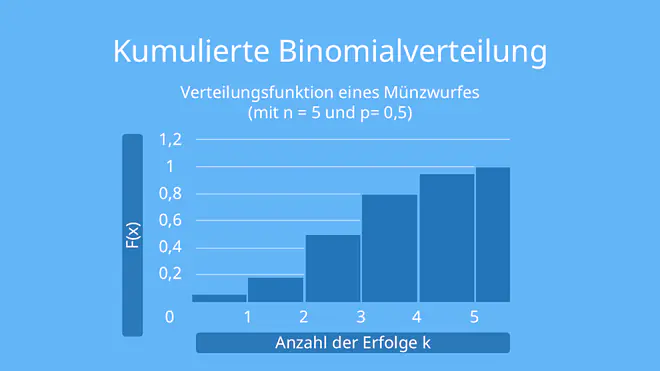 Binomialverteilung, Verteilungsfunktion Münzwurf, Verteilungsfunktion Binomialverteilung