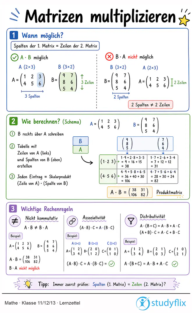 Das Bild zeigt einen Lernzettel, auf dem alles wichtige zu dem Thema Matrizen multiplizieren dargestellt ist. Für Schüler der Klasse 11/12/13.