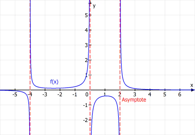 Definitionsbereich gebrochen rationale Funktion Asymptote