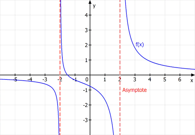 Definitionsbereich Asymptote, Definitionsbereich gebrochen rationale funktion