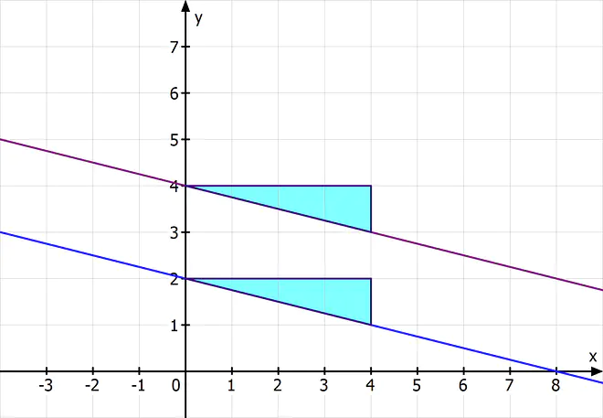 lineare Funktionen, Geraden parallel