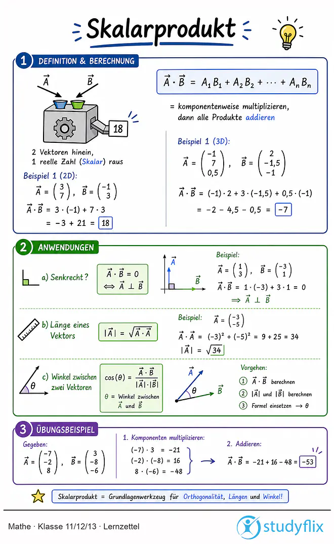 Das Bild zeigt einen Lernzettel, auf dem alles wichtige zu dem Thema Skalarprodukt dargestellt ist. Für Schüler der Klasse 11/12/13.