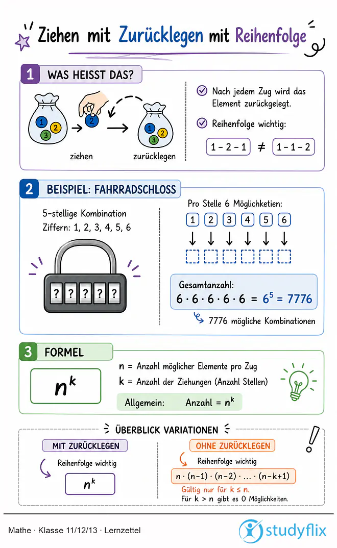 Das Bild zeigt einen Lernzettel, auf dem alles wichtige zu dem Thema "Ziehen mit Zurücklegen mit Reihenfolge" dargestellt ist. Für Schlüer der Klasse 11/12/13.