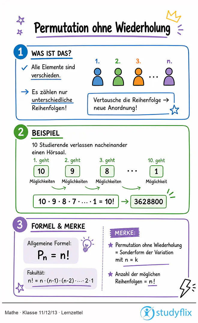 Das Bild zeigt einen Lernzettel, auf dem alles wichtige zu dem Thema "Permutation ohne Wiederholung" dargestellt ist. Für Schlüer der Klasse 11/12/13.