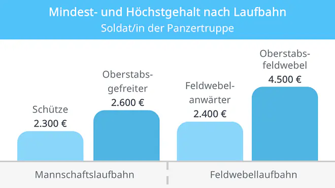Eine Grafik zeigt Mindest- und Höchstgehalt als Soldatin oder Soldat der Panzertruppe je nach Laufbahn: In der Mannschaftslaufbahn beginnst du bei ca. 2.300 € netto monatlich und kannst bis zu 2.600 € netto als Oberstabsgefreiter verdienen. In der Feldwebellaufbahn liegt das Mindestgehalt bei ca. 2.400 € netto pro Monat und das Höchstgehalt bei 4.500 €.