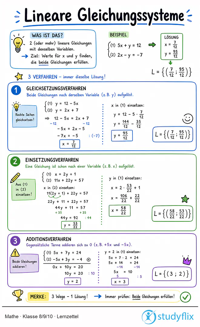 Das Bild zeigt einen Lernzettel, auf dem alles wichtige zu dem Thema Lineare Gleichungssysteme dargestellt ist. Für Schüler der Klasse 8/9/10.