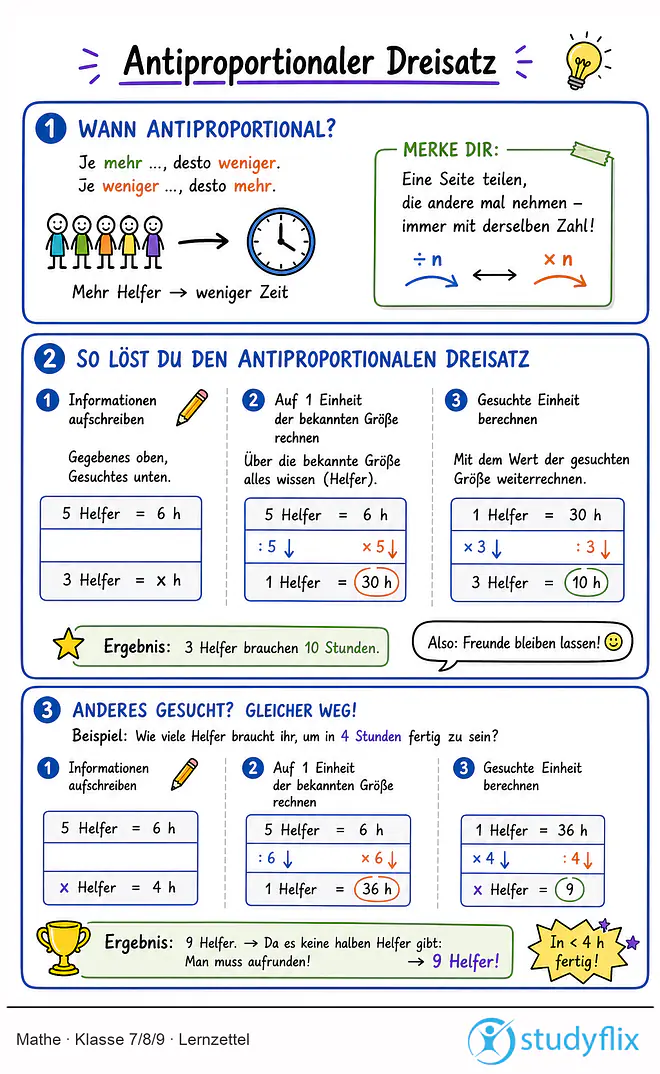 Das Bild zeigt einen Lernzettel, auf dem alles wichtige zu dem Thema Antiproportionaler Dreisatz dargestellt ist. Für Schüler der Klasse 7/8/9.
