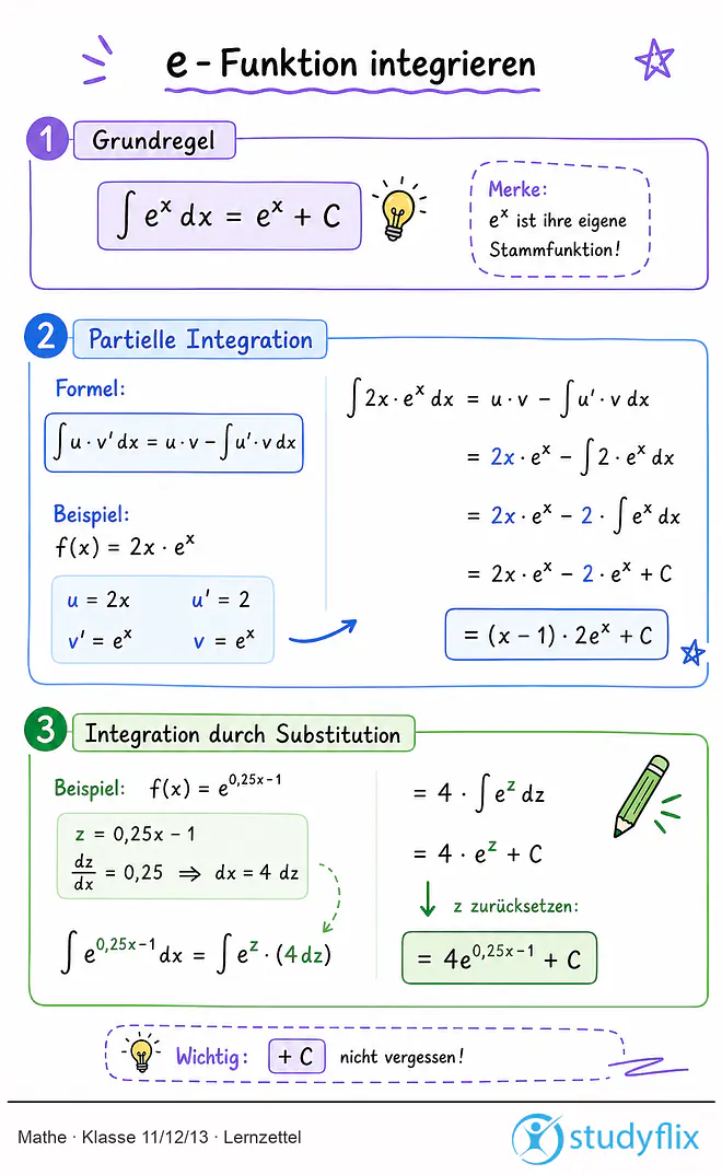 Das Bild zeigt einen Lernzettel, auf dem alles wichtige zu dem Thema e-Funktion integrieren dargestellt ist. Für Schüler der Klasse 11/12/13.
