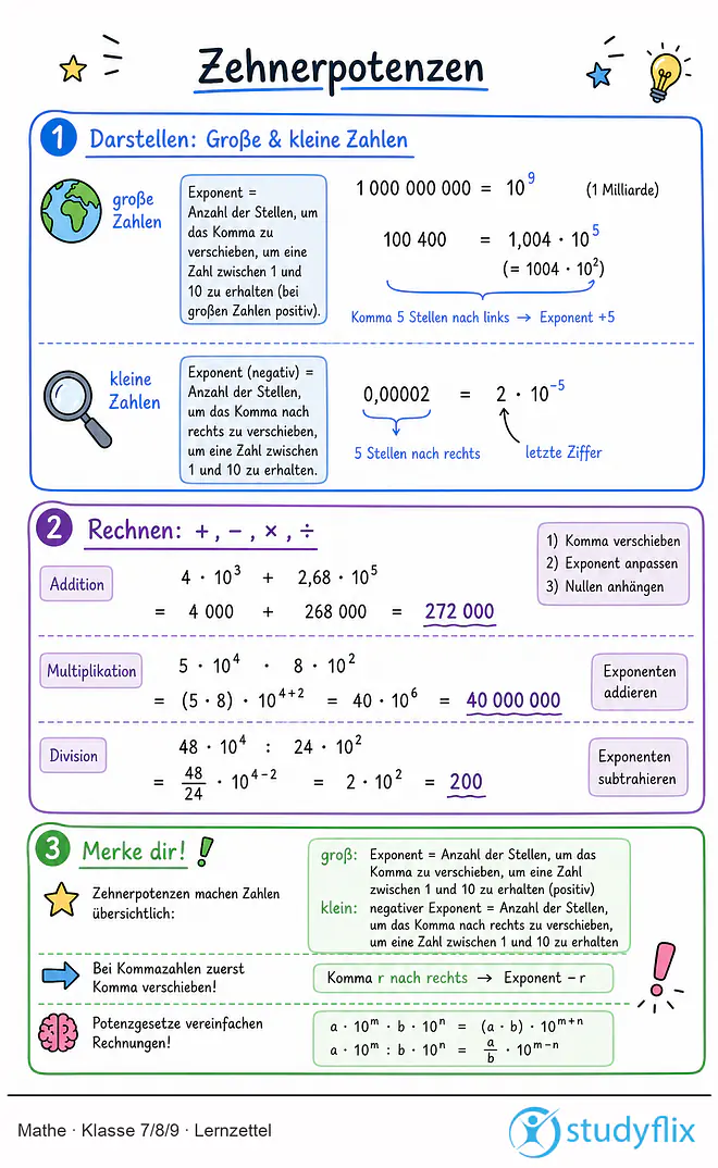 Das Bild zeigt einen Lernzettel, auf dem alles wichtige zu dem Thema Zehnerpotenzen dargestellt ist. Für Schüler der Klasse 7/8/9.