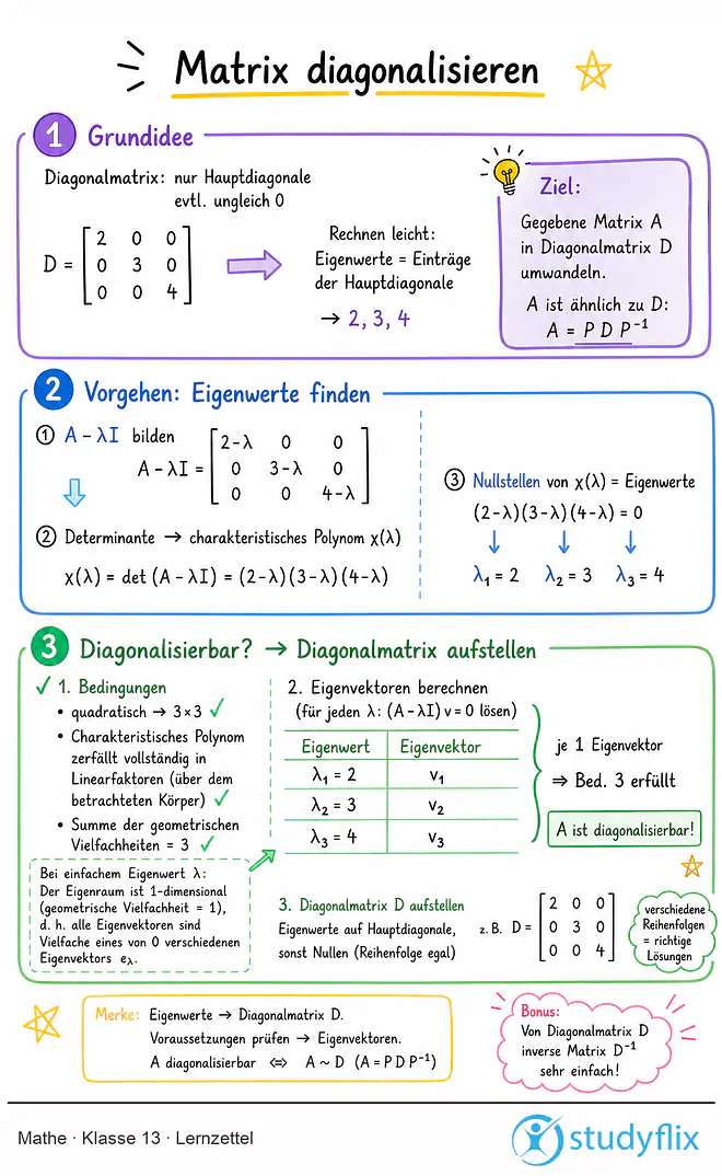 Das Bild zeigt einen Lernzettel, auf dem alles wichtige zu dem Thema Matrix diagonalisieren dargestellt ist. Für Schüler der Klasse 13.