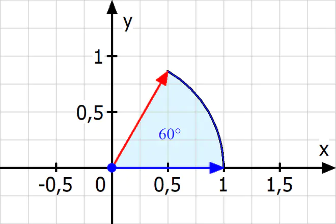 Drehmatrix, Vektordrehung, Vektor drehen, Rotationsmatrix, Rotationsmatrizen, Drehung um 60° gegen den Uhrzeigersinn, Koordinatensystem, x-Achse, y-Achse, Einheitsvektor