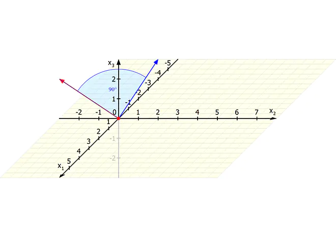 Drehmatrix, Vektor drehen, Rotationsmatrix, Rotationsmatrizen, Vektor wird um 90° um die x1-Achse gedreht