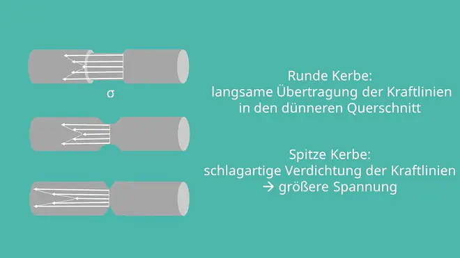 Kerbwirkung, Kerbspannung