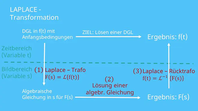 Laplace-Transformation, Laplace-Transformation Beispiel