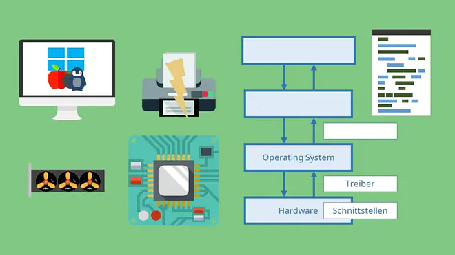 Hardware, Betriebssystem, Operating System, Schnittstellen