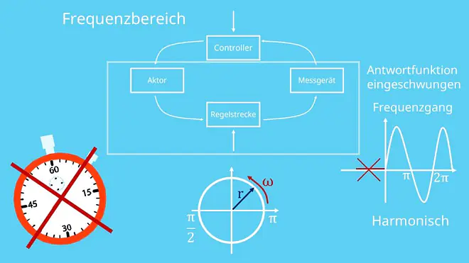 Frequenzbereich