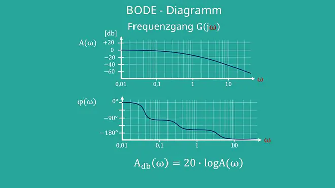 BODE-Diagramm