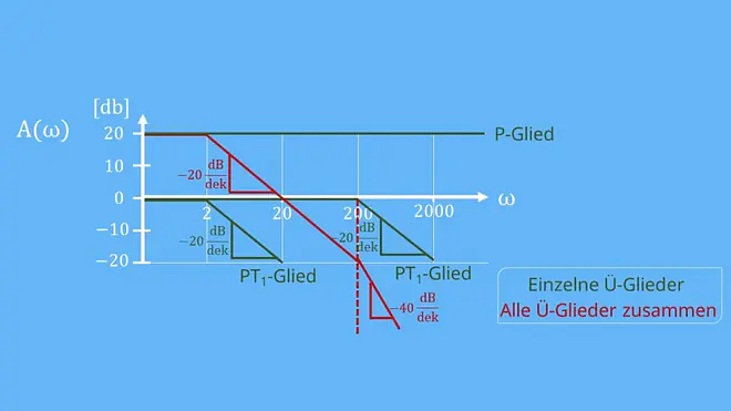 Übertragungsglieder BODE-Diagramm