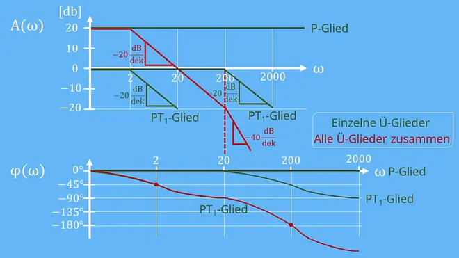 Phasenverlauf BODE-Diagramm