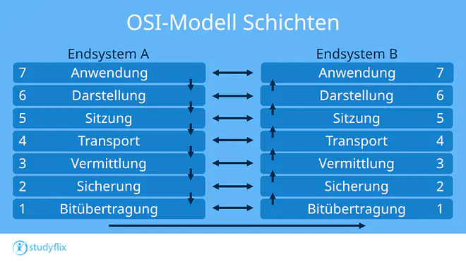 ISO OSI Modell, OSI Modell Schichten, OSI Schicht Modell, OSI Schichten Modell, OSI-Modell, OSI 7 Schichten Modell, OSI Modell Merksatz, OSI Modell Protokolle, osi, OSI Layer, ISO OSI, OSI Schichten, OSI Referenzmodell, osi layers, network layers, osi schichten model, osi schicht modell, iso osi schichtenmodell, osi schichten model, osi iso model, iso osi referenzmodell