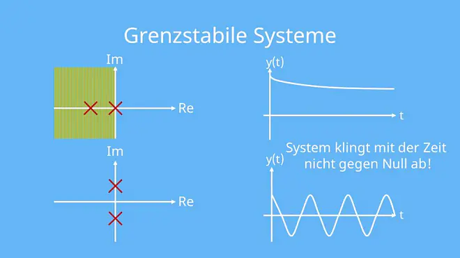 Grenzstabiles System