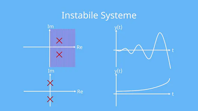 Instabiles System