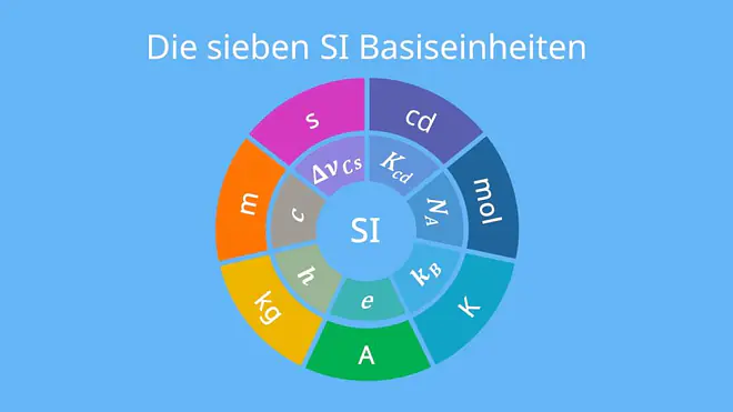 Ein Bild zeigt die sieben Basiseinheiten des SI-Systems: Sekunde (s), Meter (m), Kilogramm (kg), Ampere (A), Kelvin (K), Mol (mol) und Candela (cd).