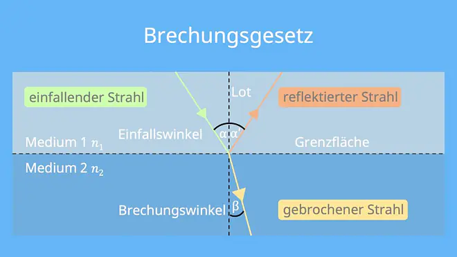 Ein Bild zeigt, wie ein Lichtstrahl an einer Grenzfläche von zwei Medien gebrochen wird. Er läuft also nicht geradlinig weiter, sondern bekommt einen Knick.