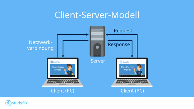 Ein Bild zeigt einen Computer der mit einem Server verbunden ist. Vom Computer aus geht eine Request richtung Server. Der Server schickt eine Response zurück.