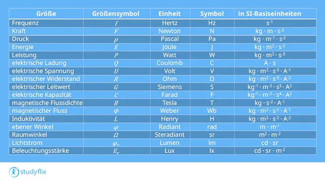 Das Bild zeigt eine Auflistung einiger physikalischen Größen mit Größensymbolen, Einheiten, Einheitensymbolen und SI-Basiseinheiten: Frequenz f in Hertz Hz s⁻¹, Kraft F in Newton N kg·m·s⁻², Druck p in Pascal Pa kg·m⁻¹·s⁻², Energie E in Joule J kg·m²·s⁻², Leistung P in Watt W kg·m²·s⁻³, elektrische Ladung Q in Coulomb C A·s, elektrische Spannung U in Volt V kg·m²·s⁻³·A⁻¹, elektrischer Widerstand R in Ohm Ω kg·m²·s⁻³·A⁻², elektrischer Leitwert G in Siemens S kg⁻¹·m⁻²·s³·A², elektrische Kapazität C in Farad F kg⁻¹·m⁻²·s⁴·A², magnetische Flussdichte B in Tesla T kg·s⁻²·A⁻¹, magnetischer Fluss Φ in Weber Wb kg·m²·s⁻²·A⁻¹, Induktivität L in Henry H kg·m²·s⁻²·A⁻², ebener Winkel φ in Radiant rad m·m⁻¹, Raumwinkel Ω in Steradiant sr m²·m⁻², Lichtstrom φv in Lumen lm cd·sr und Beleuchtungsstärke Ev in Lux lx cd·sr·m⁻².