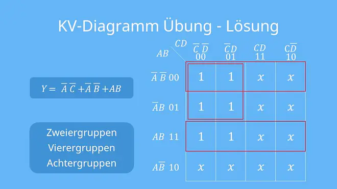 KV-Diagramm Übungen, KV-Diagramm, KVS-Diagramm, Karnaugh-Veitch-Diagramm, Karnaugh-Veitch-Symmetrie-Diagramm, KV-Tafel, Karnaugh-Plan