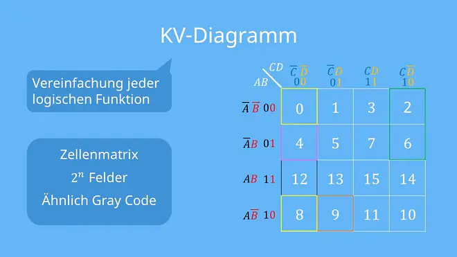 KV-Diagramm, Karnaugh-Veitch-Symmetrie-Diagramm, Karnaugh-Tafel, Karnaugh-Plan, Informatik