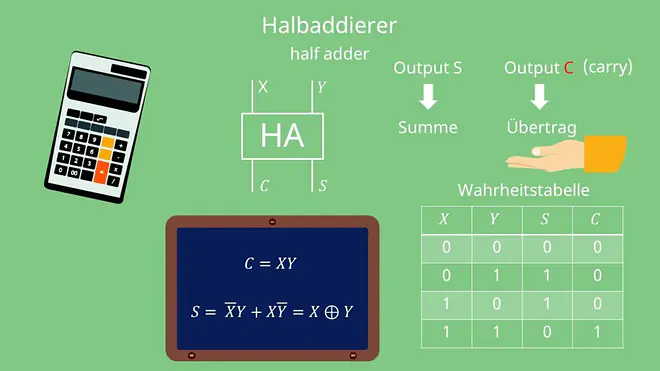 Halbaddierer