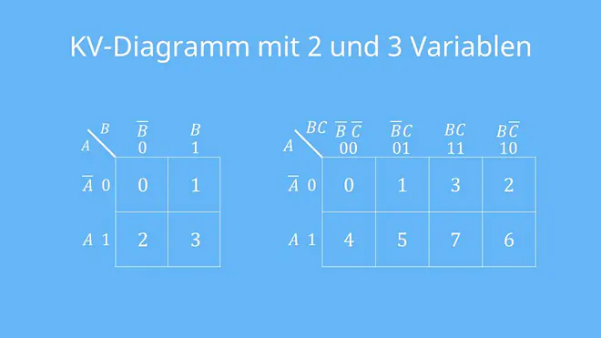 KV-Diagramm, Karnaugh-Veitch-Symmetrie-Diagramm, Karnaugh-Tafel, Karnaugh-Plan, Informatik