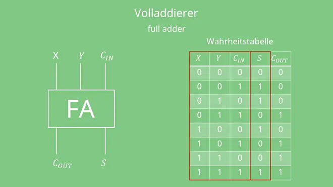 Volladdierer