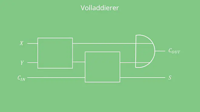 Volladdierer