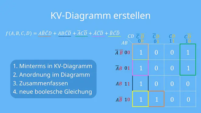 KV-Diagramm, Karnaugh-Veitch-Symmetrie-Diagramm, Karnaugh-Tafel, Karnaugh-Plan, Informatik