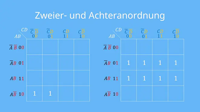 KV-Diagramm, Karnaugh-Veitch-Symmetrie-Diagramm, Karnaugh-Tafel, Karnaugh-Plan, Informatik